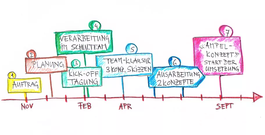 Grafik zeigt Prozessablauf in 7 Schritten vom Auftrag über die Planung, die Kick-Off-Tagung, die Verarbeitung im Schulteam, die Team-Klausur, bei welcher 3 Konzeptskizzen entworfen wurden, schliesslich die Ausarbeitung von zwei Konzepten bis zum finalen Ampelkonzept und dem Start der Umsetzung.