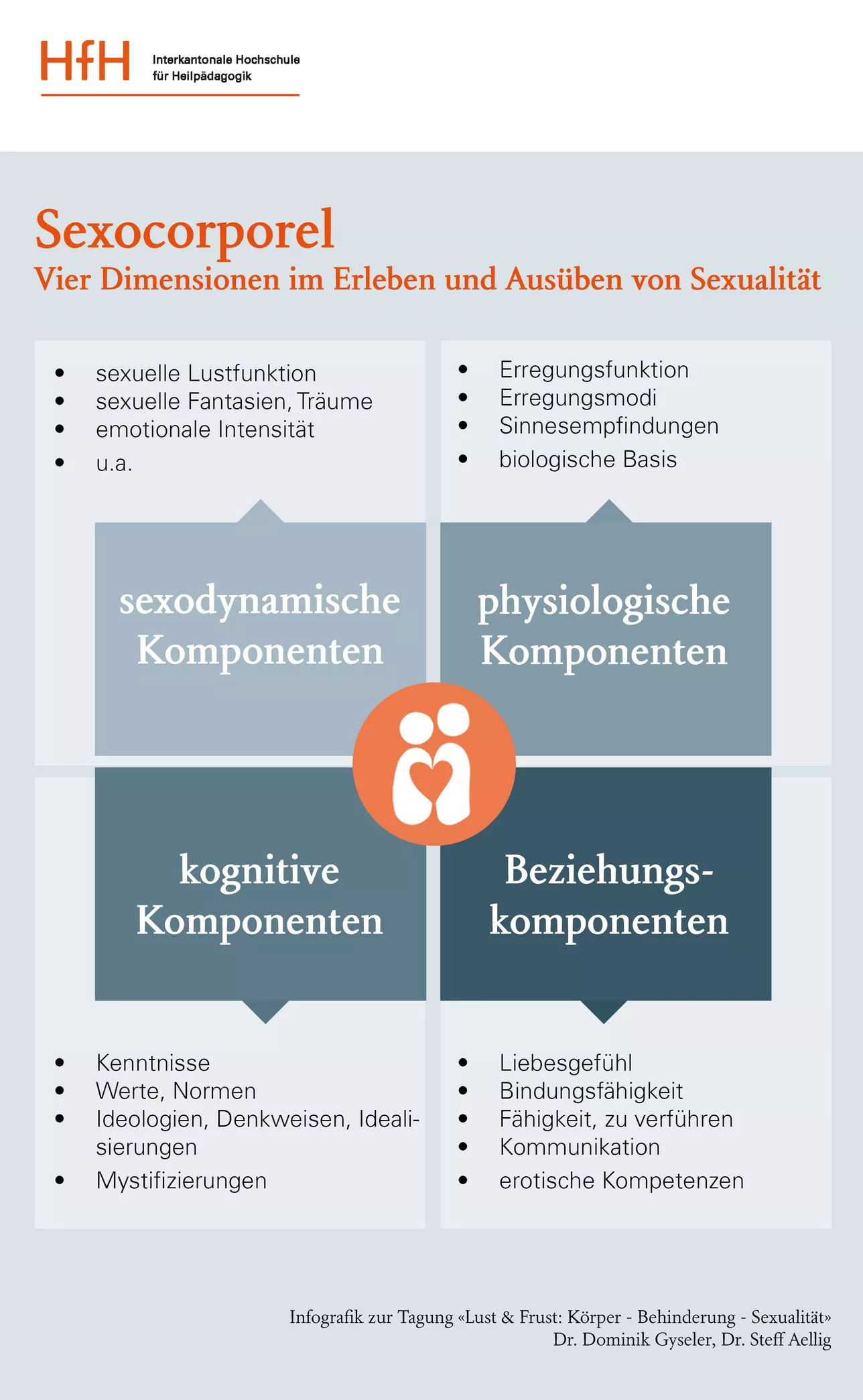 Die vier Dimensionen des Sexocorporel werden grafisch dargestellt.