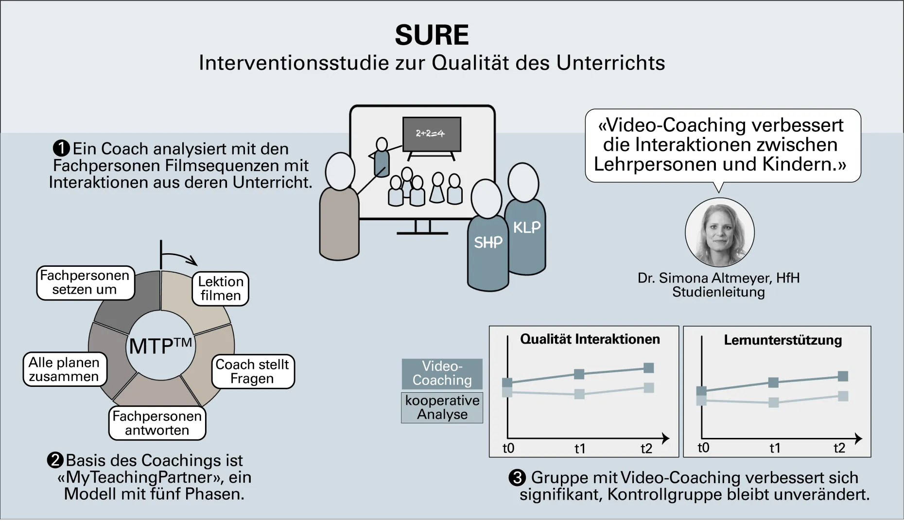 Die Grafik zeigt den Aufbau der Interventionsstudie zur Qualität des Unterrichts SURE. Die Studie basiert auf der Analyse von Filmsequenzen mit Interaktionen aus dem eigenen Unterricht, welche ein Coach mit den Fachpersonen (Klassenlehrperson, Schulische Heilpädagogin) durchführt.